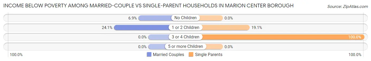 Income Below Poverty Among Married-Couple vs Single-Parent Households in Marion Center borough