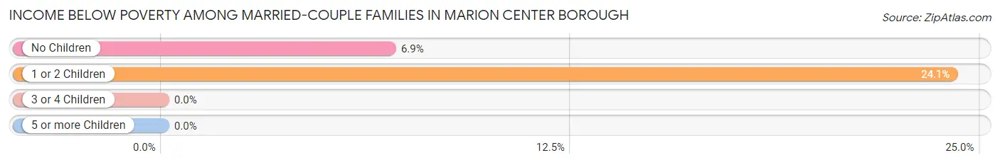 Income Below Poverty Among Married-Couple Families in Marion Center borough