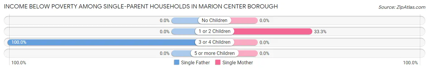 Income Below Poverty Among Single-Parent Households in Marion Center borough