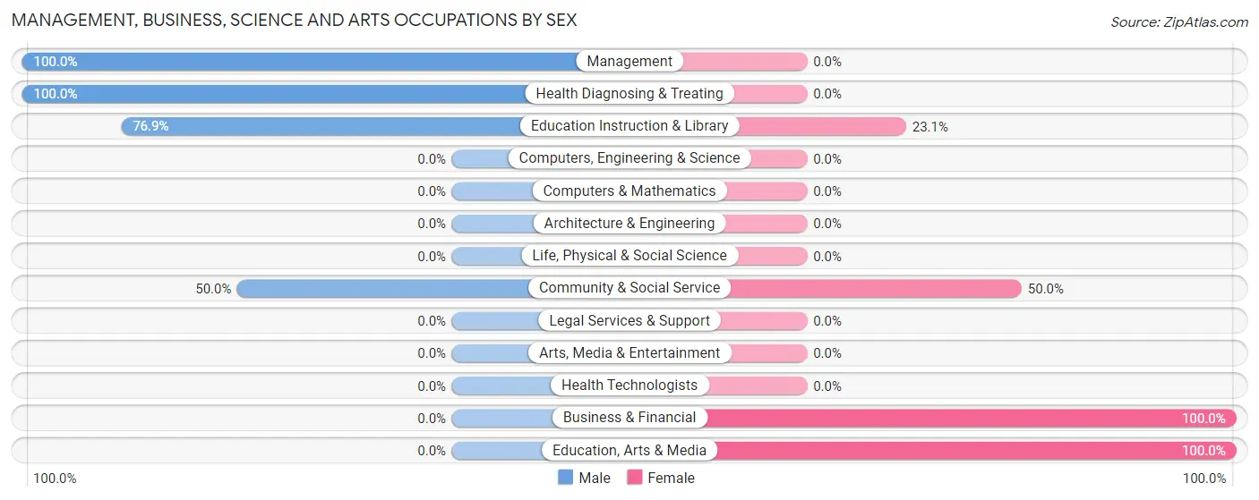 Management, Business, Science and Arts Occupations by Sex in Marion Center borough