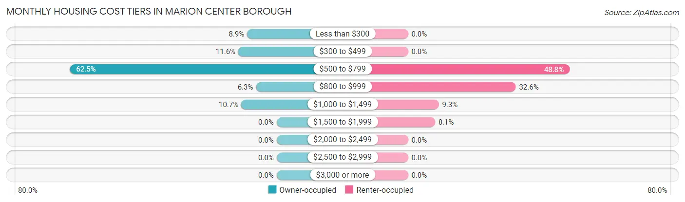 Monthly Housing Cost Tiers in Marion Center borough