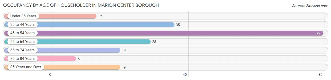 Occupancy by Age of Householder in Marion Center borough