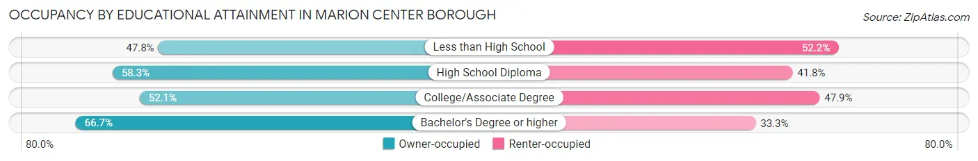 Occupancy by Educational Attainment in Marion Center borough