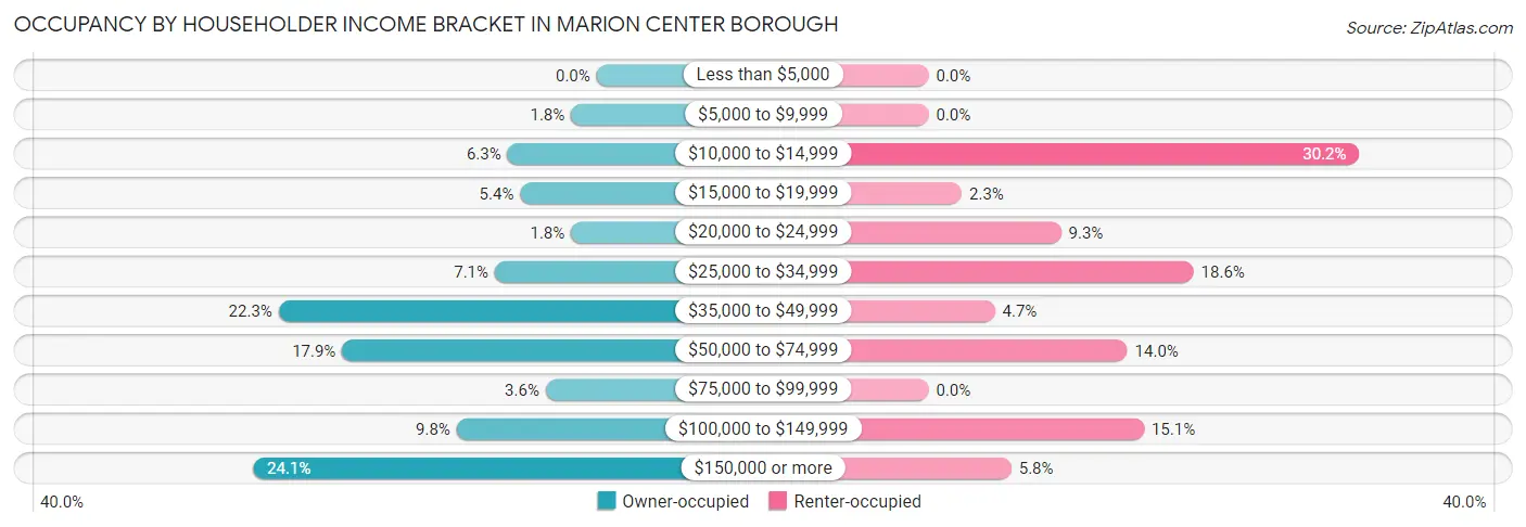 Occupancy by Householder Income Bracket in Marion Center borough