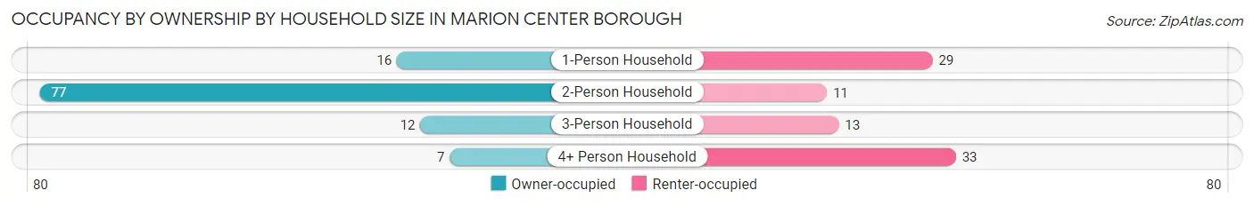 Occupancy by Ownership by Household Size in Marion Center borough