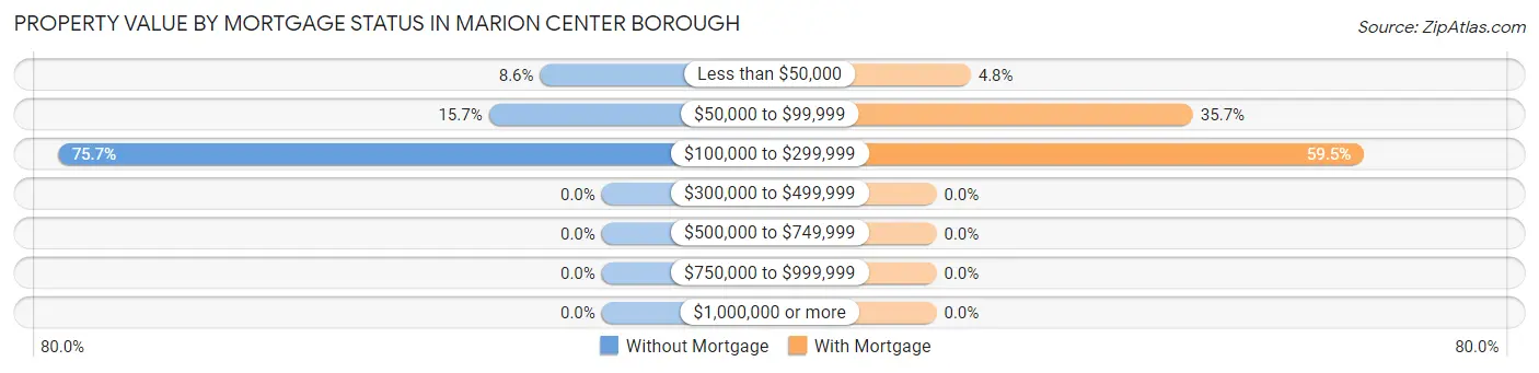 Property Value by Mortgage Status in Marion Center borough