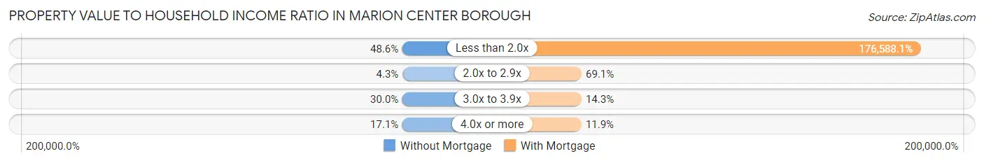 Property Value to Household Income Ratio in Marion Center borough