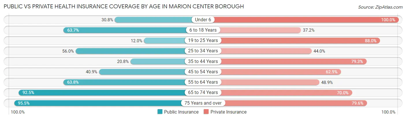 Public vs Private Health Insurance Coverage by Age in Marion Center borough