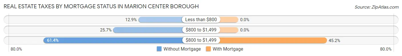 Real Estate Taxes by Mortgage Status in Marion Center borough