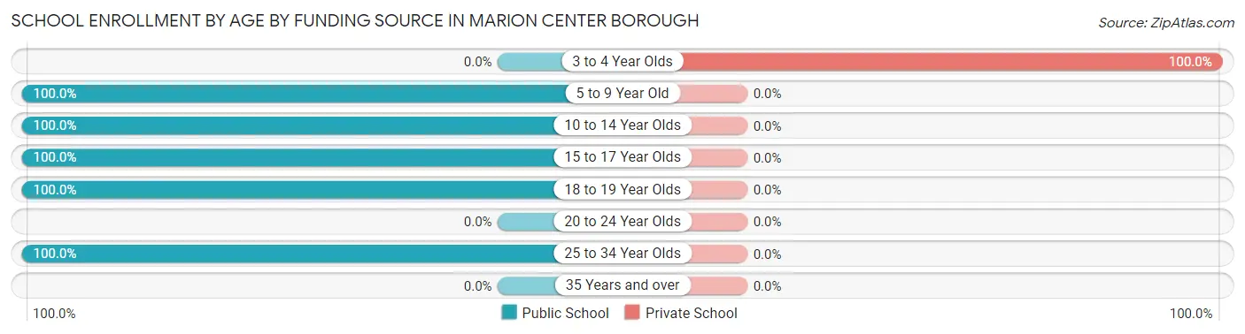 School Enrollment by Age by Funding Source in Marion Center borough