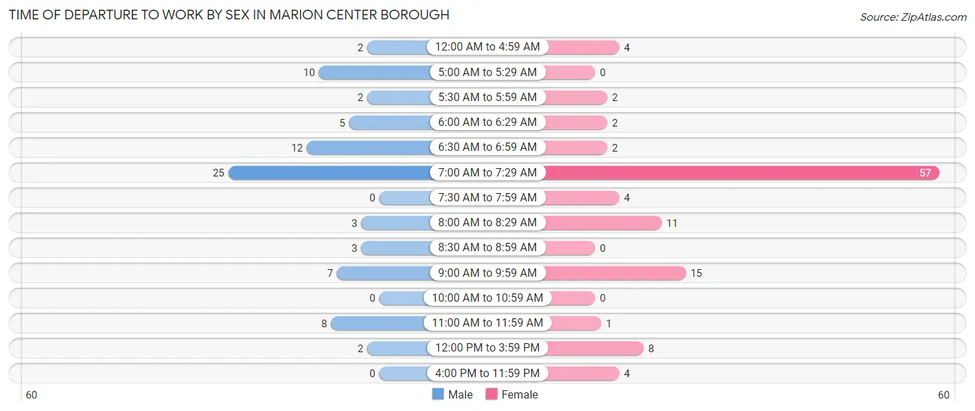 Time of Departure to Work by Sex in Marion Center borough