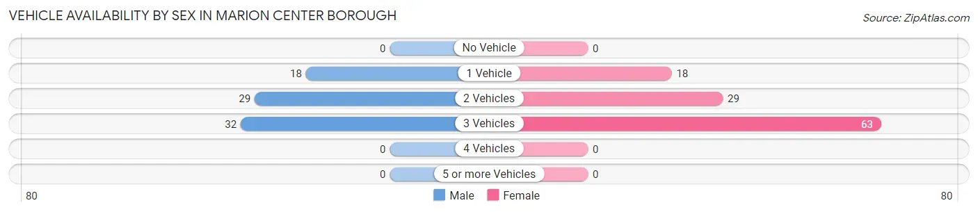 Vehicle Availability by Sex in Marion Center borough