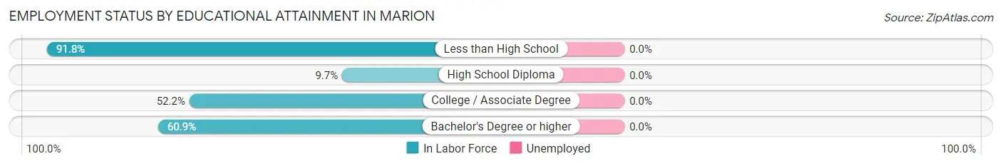 Employment Status by Educational Attainment in Marion