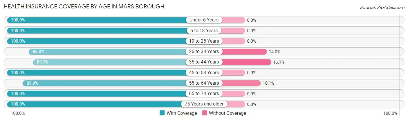Health Insurance Coverage by Age in Mars borough