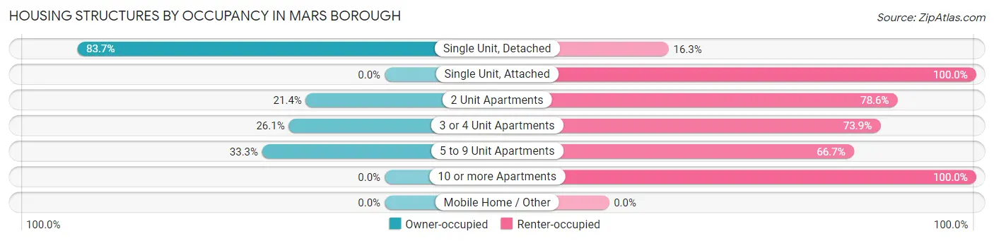 Housing Structures by Occupancy in Mars borough