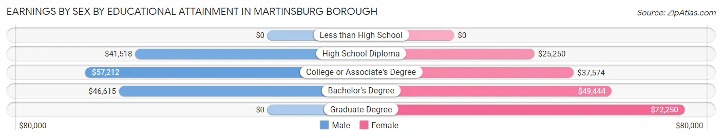 Earnings by Sex by Educational Attainment in Martinsburg borough