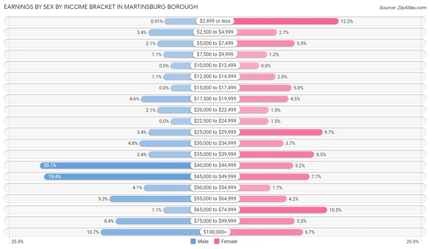 Earnings by Sex by Income Bracket in Martinsburg borough