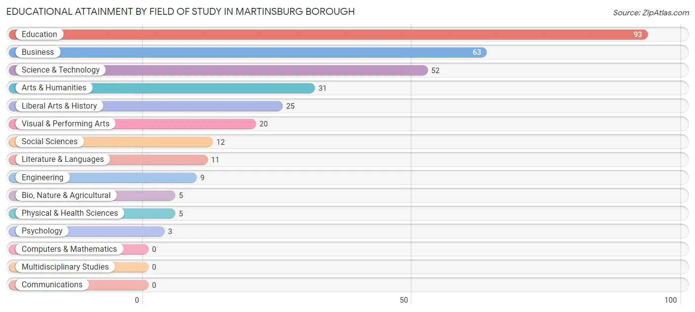 Educational Attainment by Field of Study in Martinsburg borough