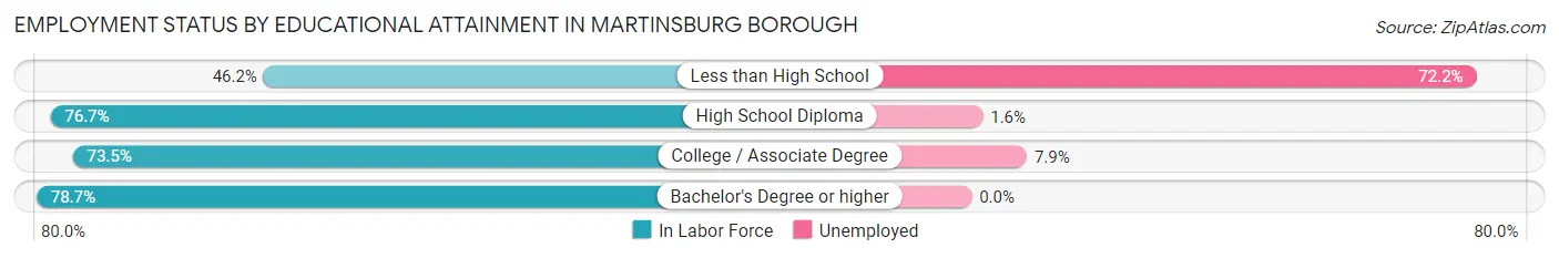 Employment Status by Educational Attainment in Martinsburg borough