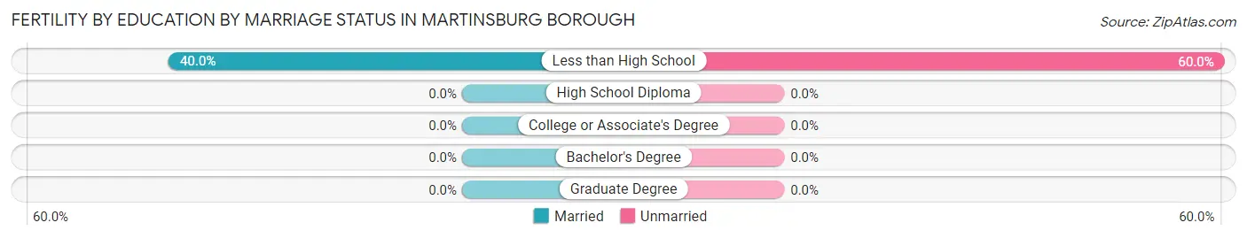 Female Fertility by Education by Marriage Status in Martinsburg borough