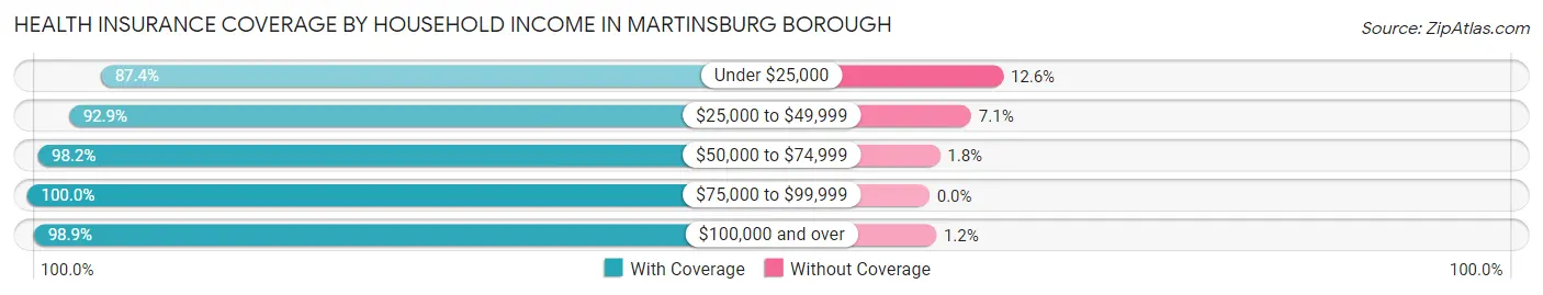 Health Insurance Coverage by Household Income in Martinsburg borough