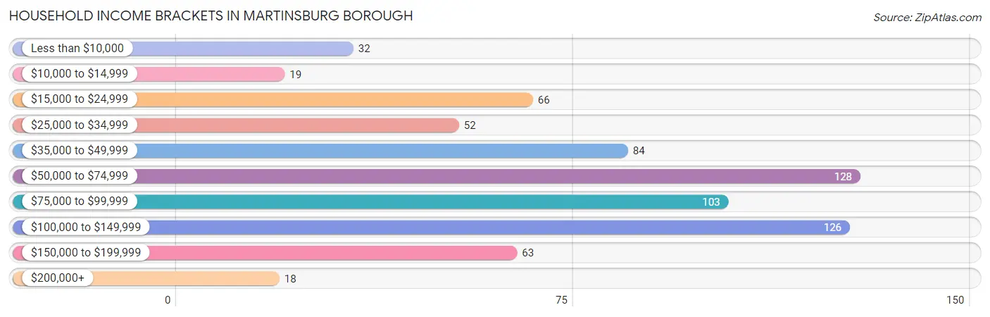 Household Income Brackets in Martinsburg borough