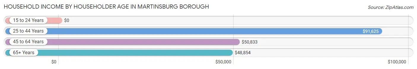 Household Income by Householder Age in Martinsburg borough