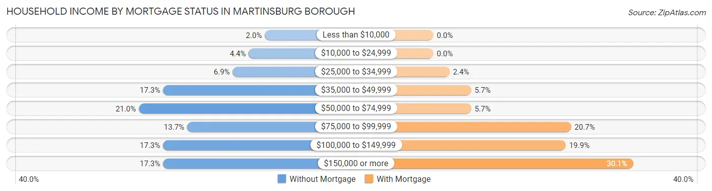 Household Income by Mortgage Status in Martinsburg borough