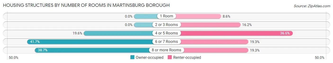Housing Structures by Number of Rooms in Martinsburg borough