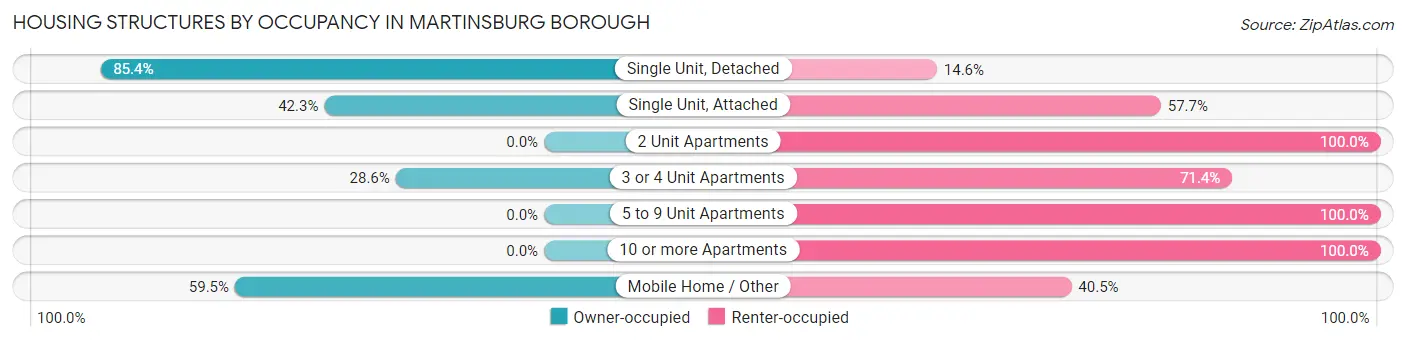 Housing Structures by Occupancy in Martinsburg borough