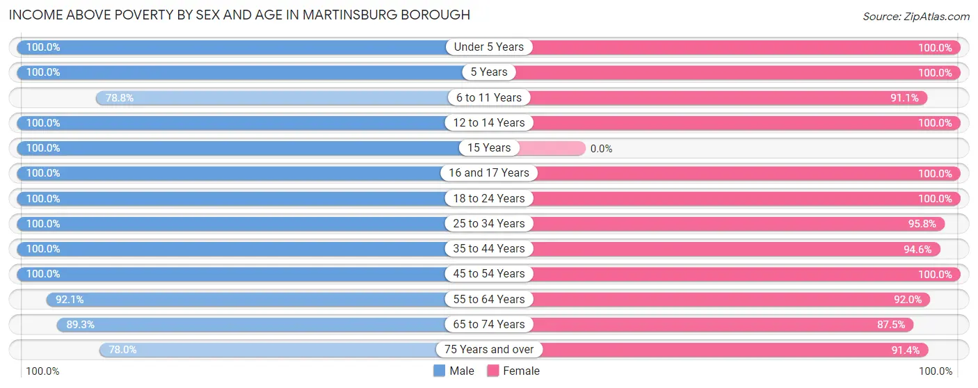 Income Above Poverty by Sex and Age in Martinsburg borough