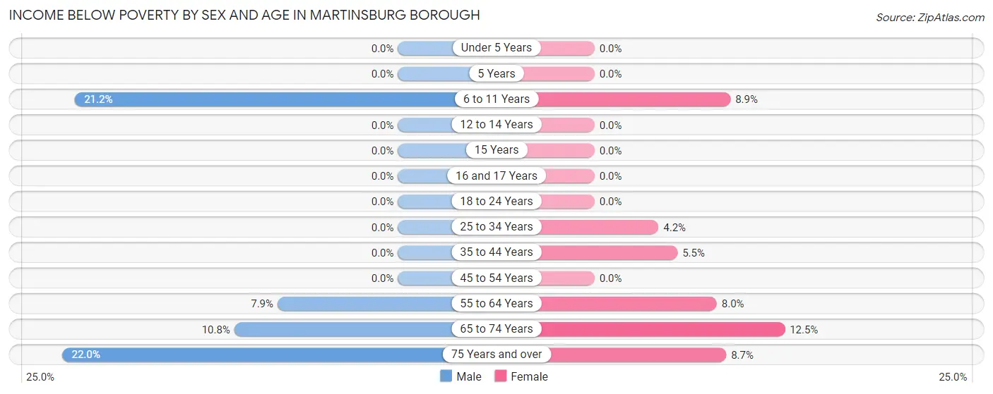 Income Below Poverty by Sex and Age in Martinsburg borough