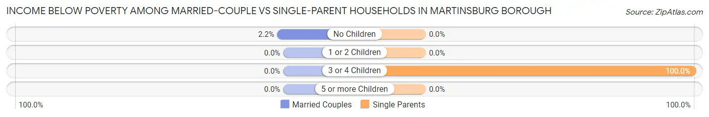 Income Below Poverty Among Married-Couple vs Single-Parent Households in Martinsburg borough