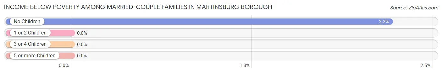 Income Below Poverty Among Married-Couple Families in Martinsburg borough