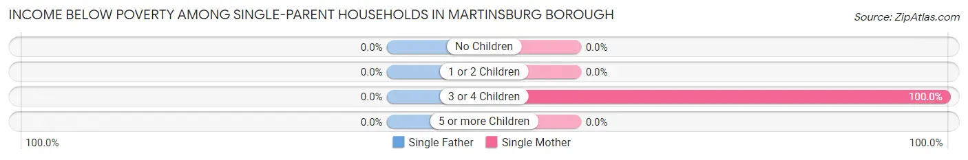 Income Below Poverty Among Single-Parent Households in Martinsburg borough