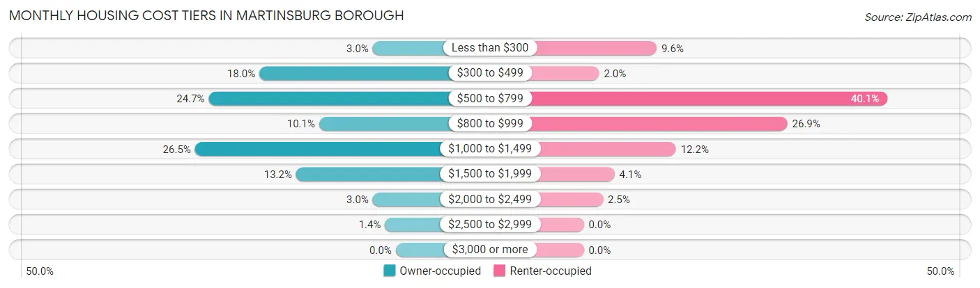 Monthly Housing Cost Tiers in Martinsburg borough