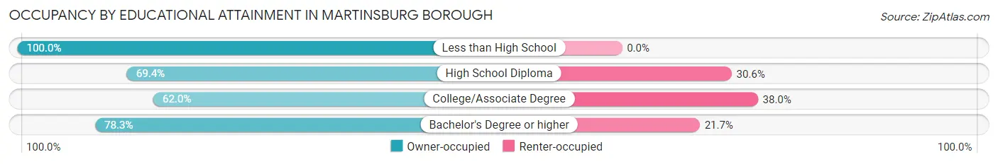 Occupancy by Educational Attainment in Martinsburg borough