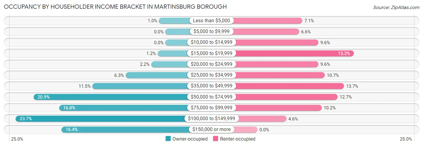 Occupancy by Householder Income Bracket in Martinsburg borough