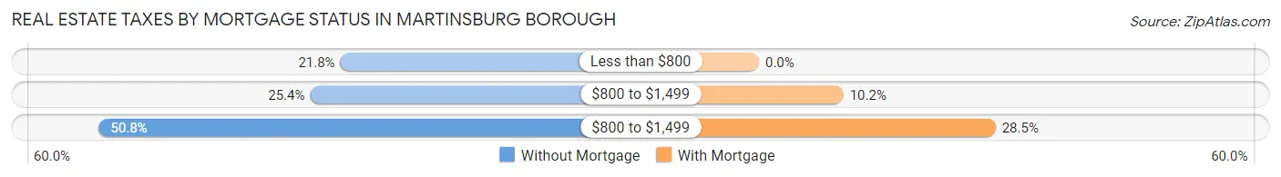 Real Estate Taxes by Mortgage Status in Martinsburg borough
