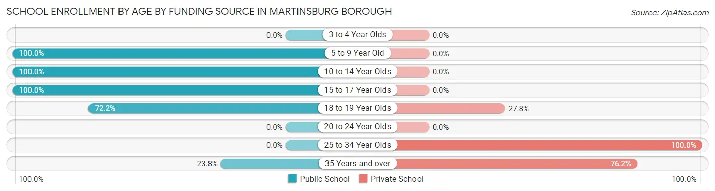 School Enrollment by Age by Funding Source in Martinsburg borough