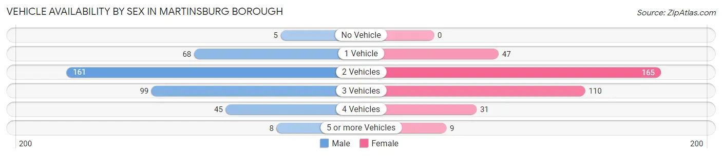 Vehicle Availability by Sex in Martinsburg borough