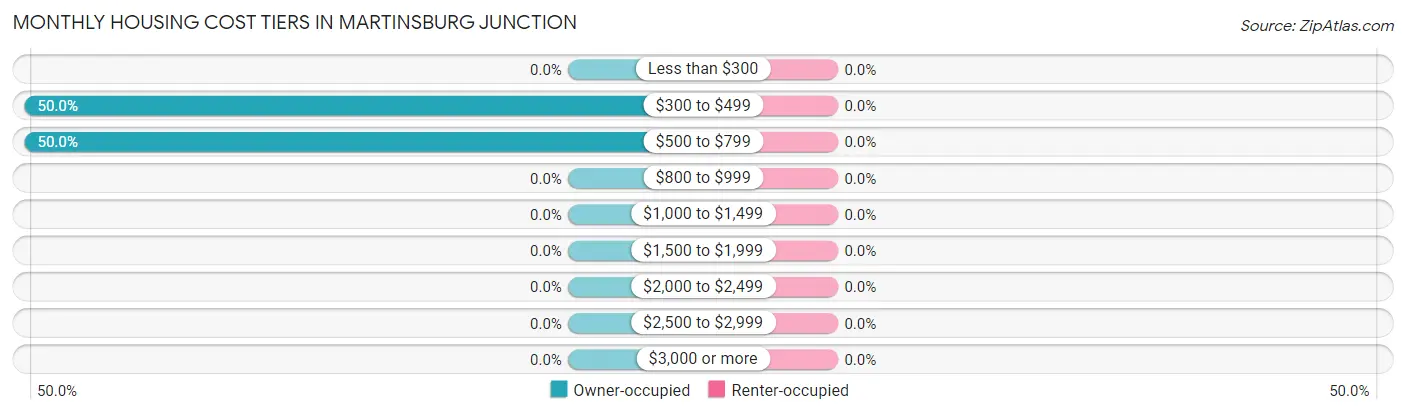 Monthly Housing Cost Tiers in Martinsburg Junction