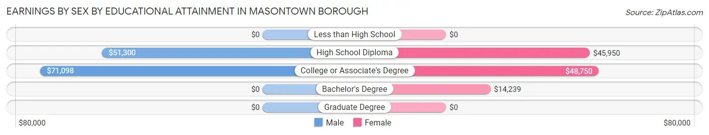 Earnings by Sex by Educational Attainment in Masontown borough