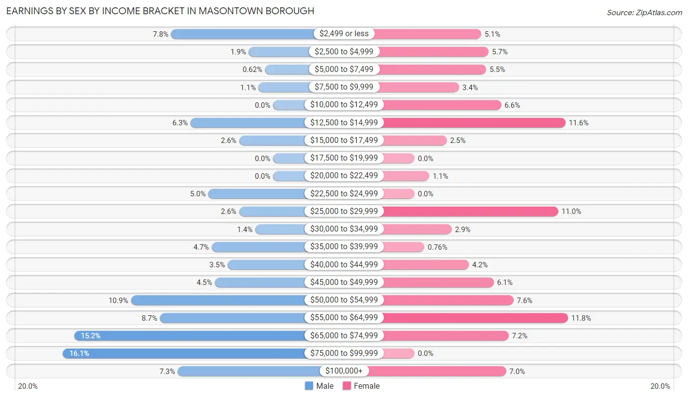 Earnings by Sex by Income Bracket in Masontown borough