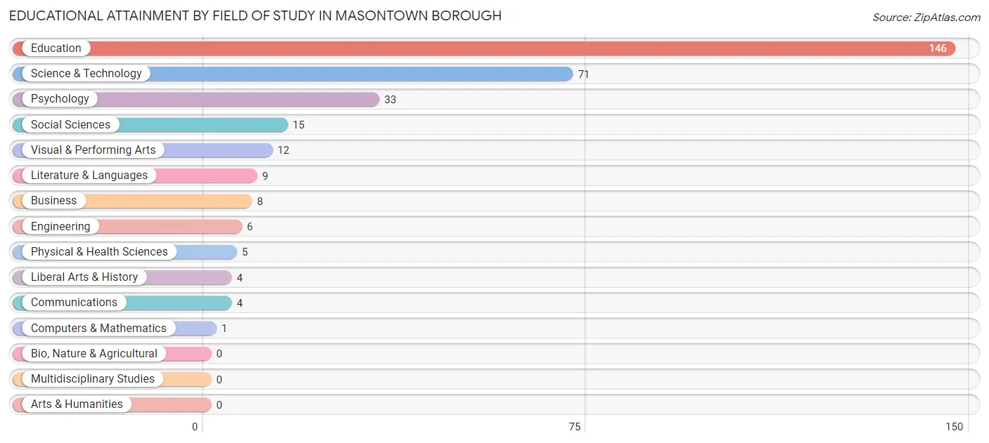 Educational Attainment by Field of Study in Masontown borough