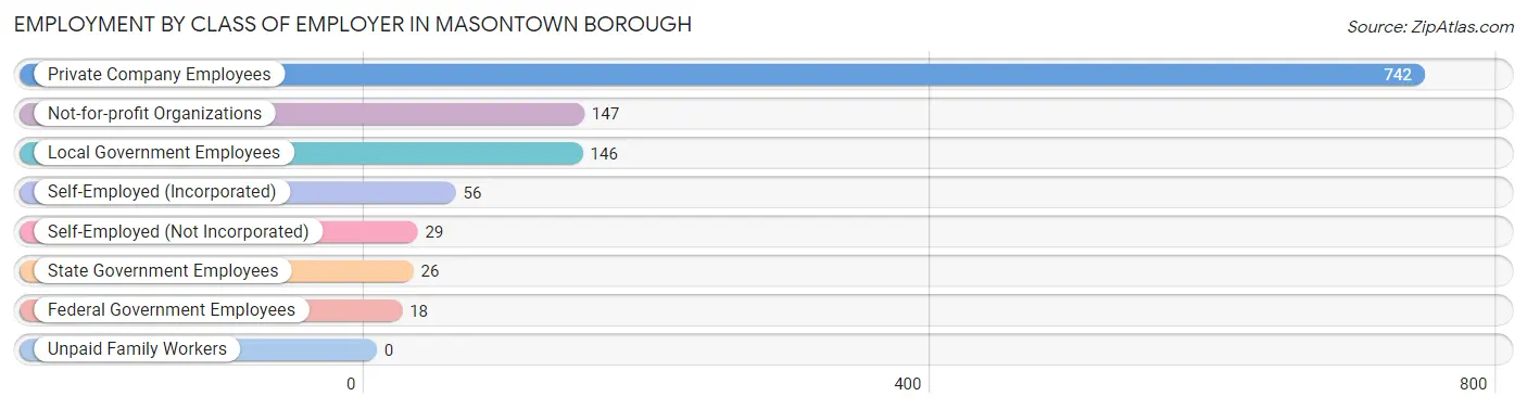 Employment by Class of Employer in Masontown borough