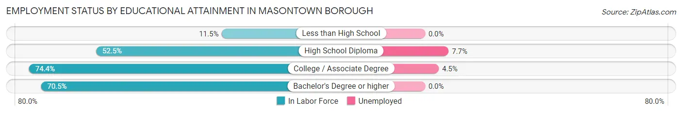 Employment Status by Educational Attainment in Masontown borough