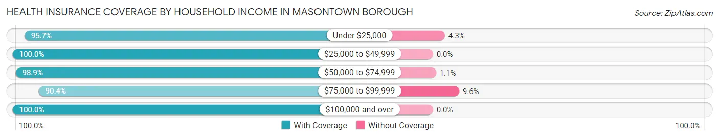 Health Insurance Coverage by Household Income in Masontown borough
