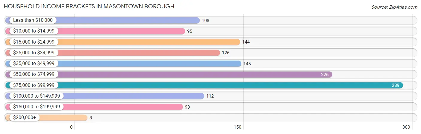 Household Income Brackets in Masontown borough