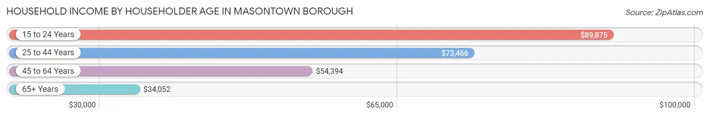 Household Income by Householder Age in Masontown borough